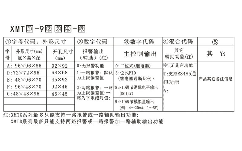 溫控儀900型選型手冊
